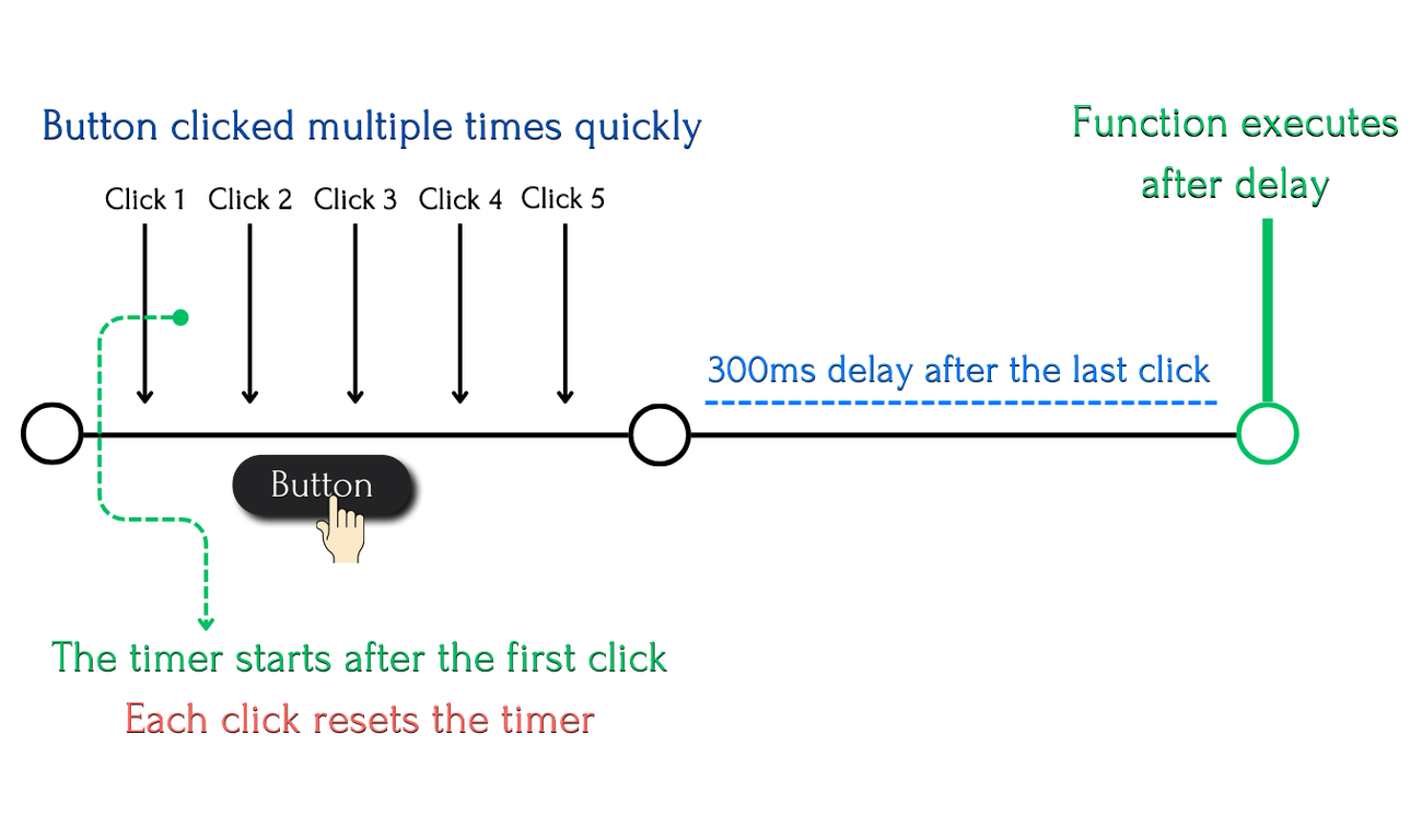 How Debouncing work in JavaScript