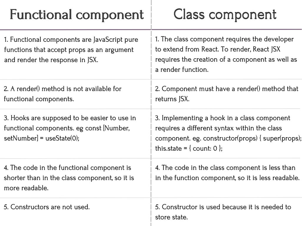 Functional component VS Class component