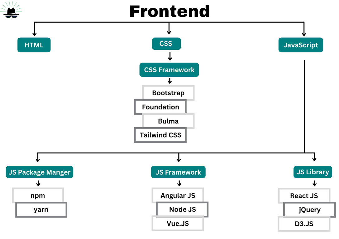 How to start a Web development in 2024