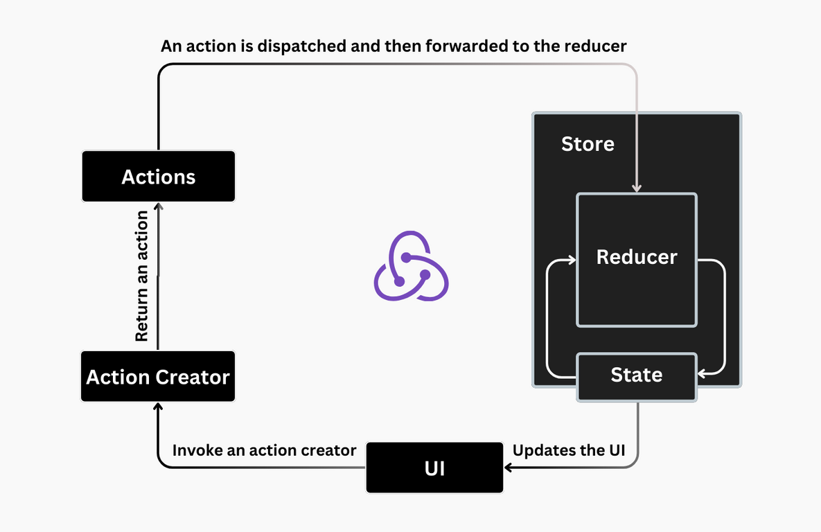 How React Redux work