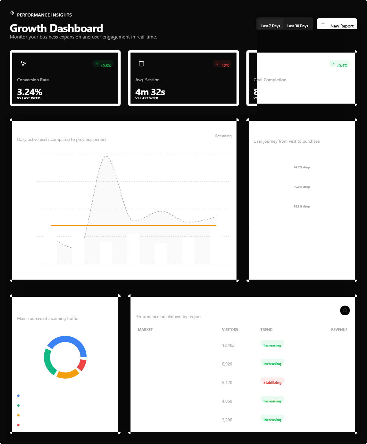 SaaS Growth Dashboard