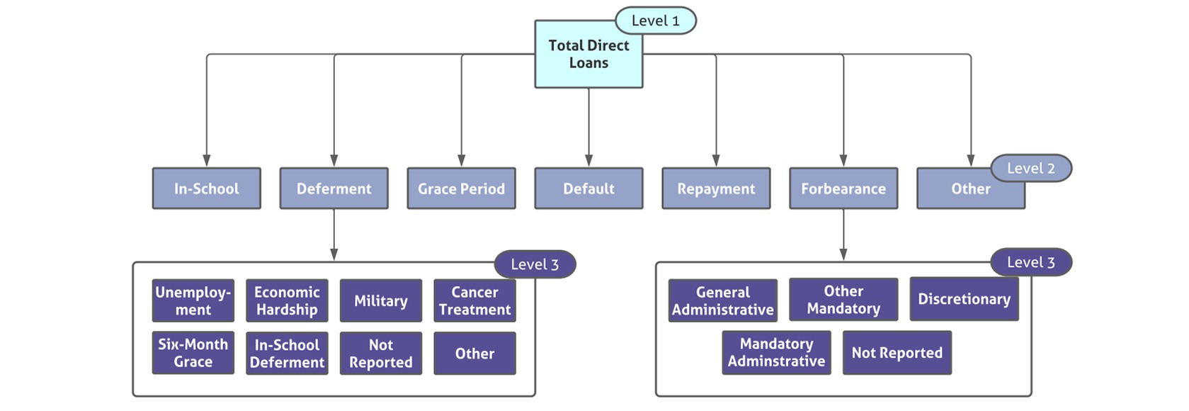 Image of three levels of hierarchically grouped data structures