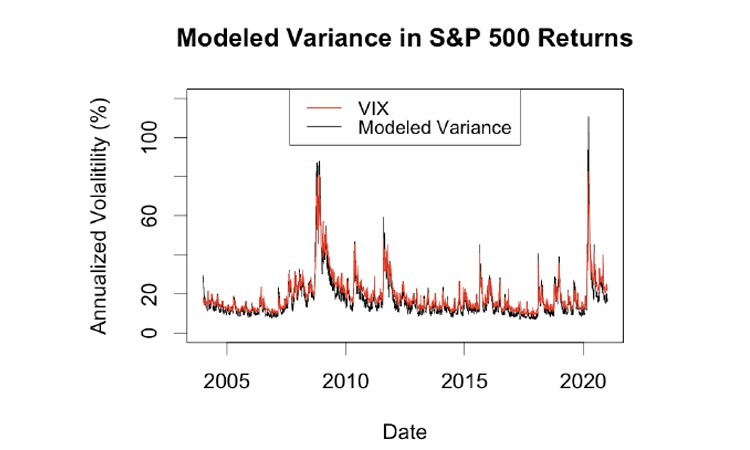 Modeled variance of S&P 500 returns