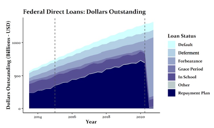 Federal Direct Loans: Dollars Outstanding