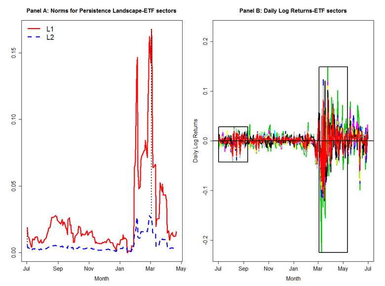 US Stock Market Topology