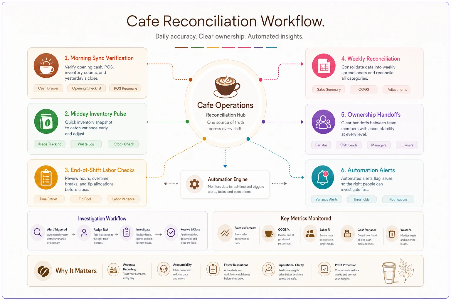 Process diagram