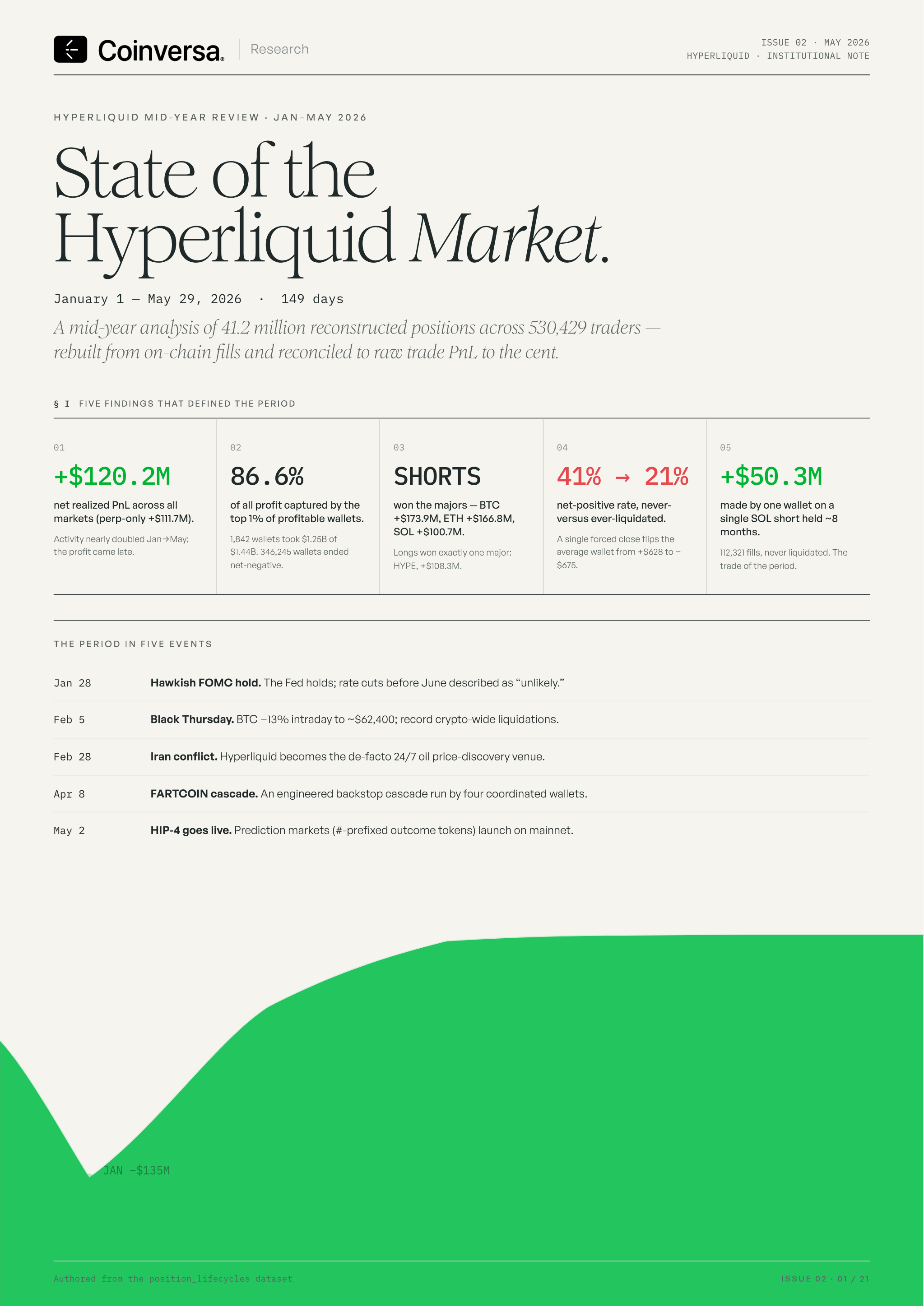 State of the Hyperliquid Market cover