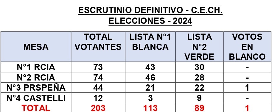 ESCRUTINIO DEFINITIVO 
ELECCIONES CECH 2024