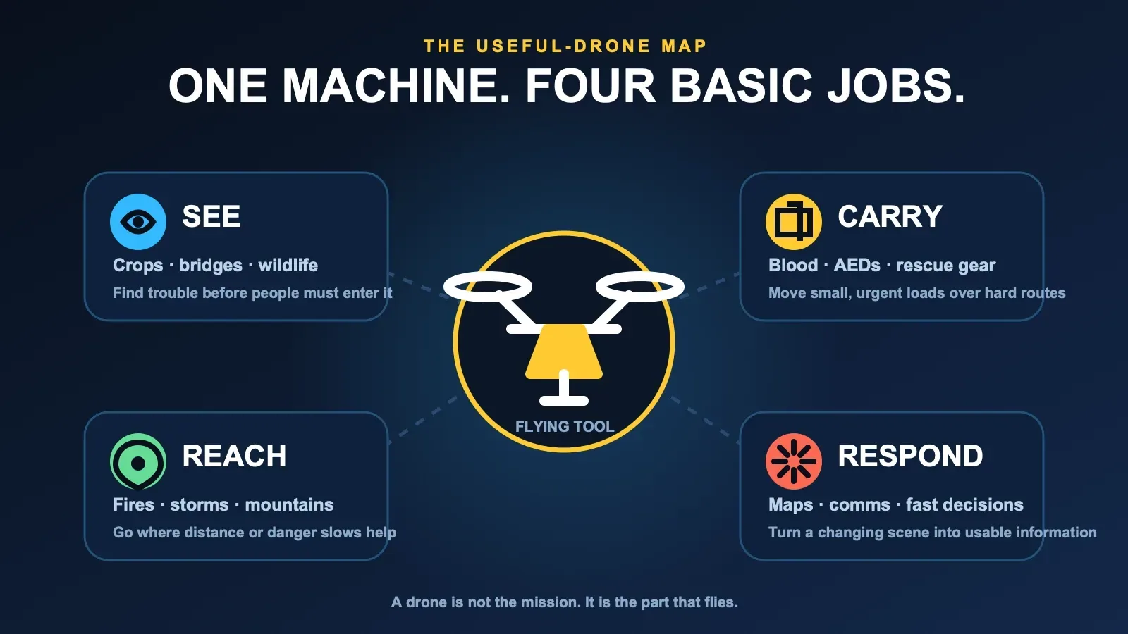 Editorial diagram grouping useful drone missions into see, carry, reach, and respond.