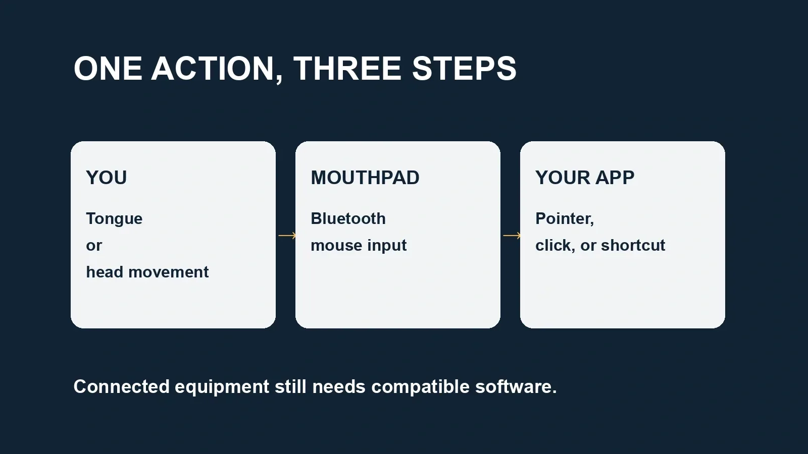 Movement becomes Bluetooth mouse input, then an action in a compatible application.