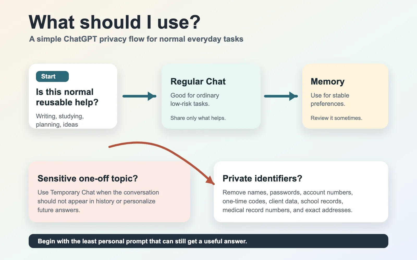 chatgpt-privacy-for-beginners-memory-temporary-chat-inline-01.webp