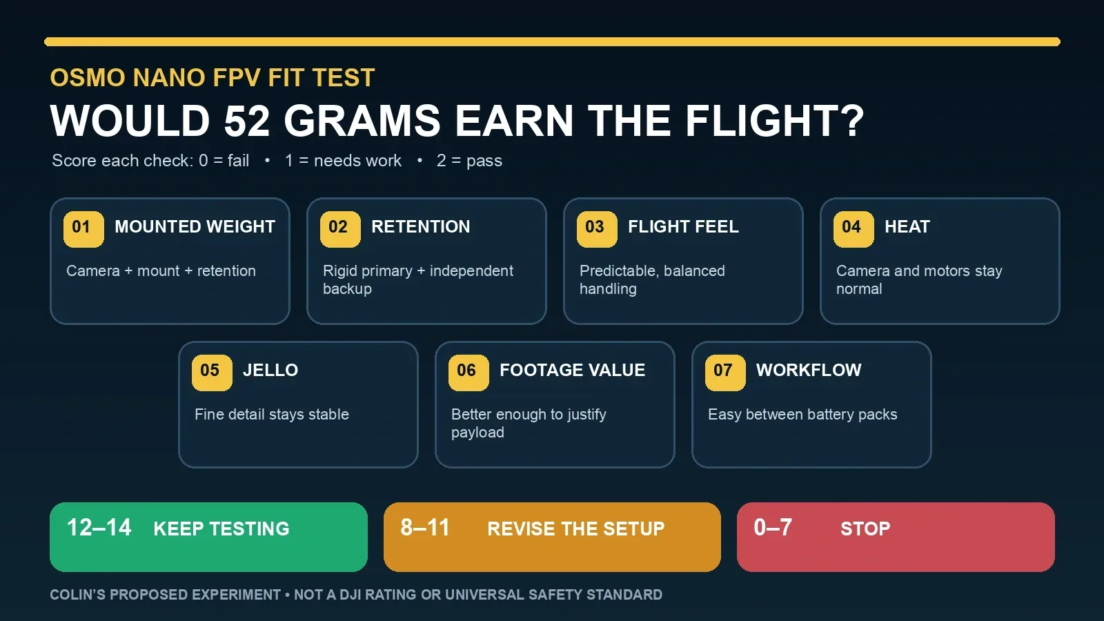 FPV camera fit scorecard with seven checks for mounted weight, retention, flight feel, heat, jello, footage value, and between-pack workflow.