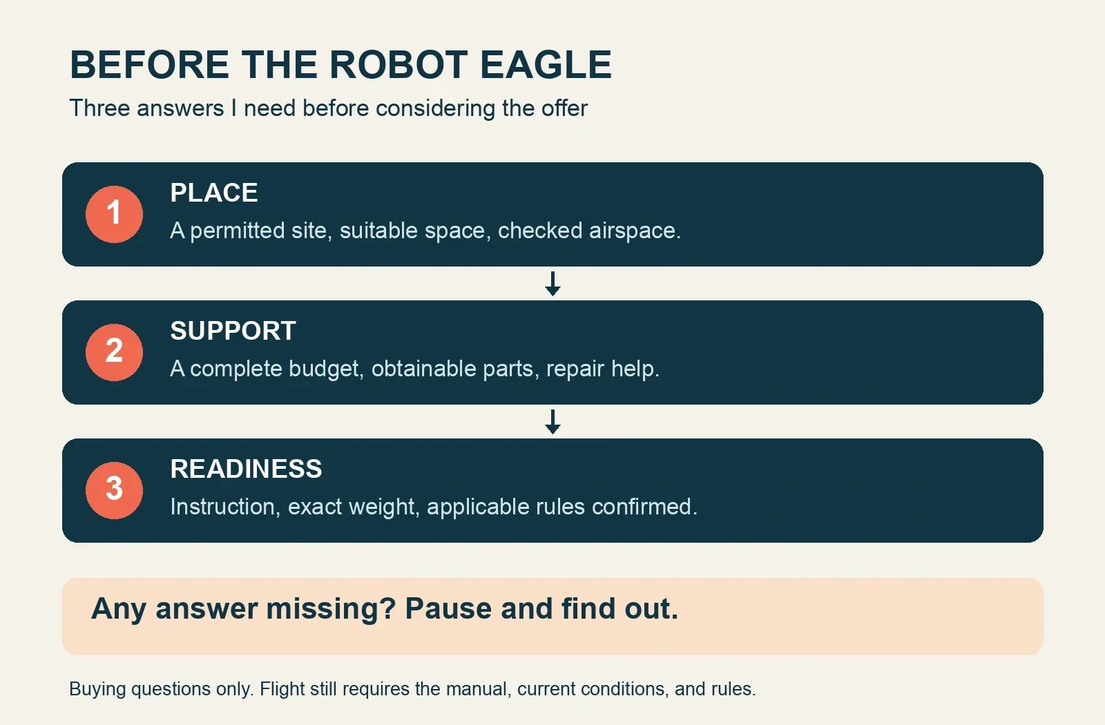 Three-step decision card: place, support, readiness. An unknown answer means pause.
