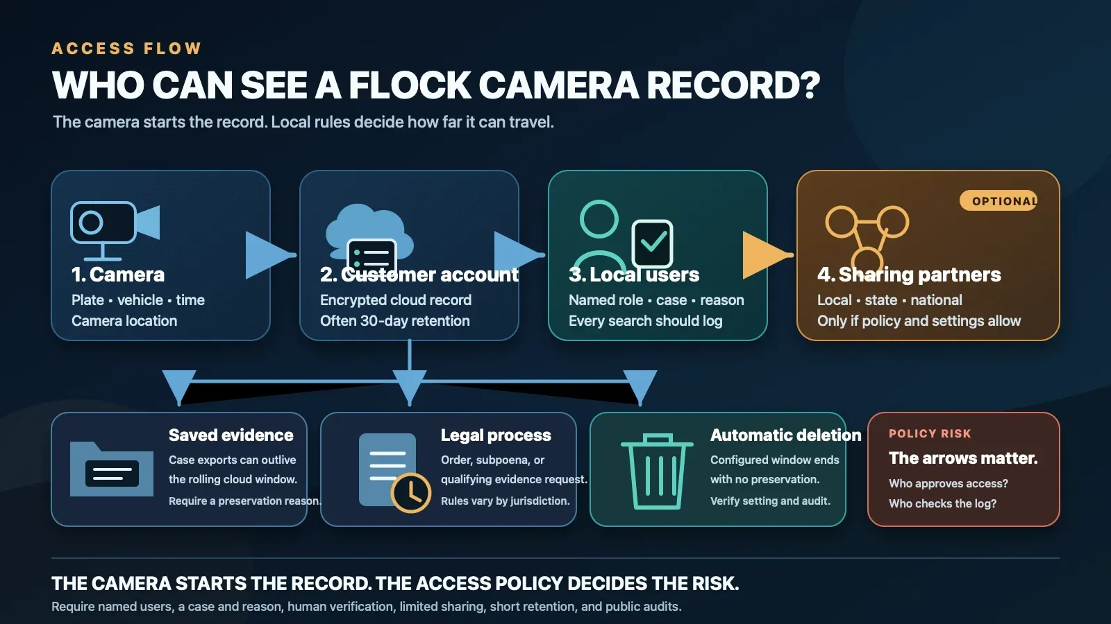 Flow diagram showing a Flock camera record moving from collection to a customer account, local authorized users, optional sharing partners, saved evidence, legal process, or deletion.