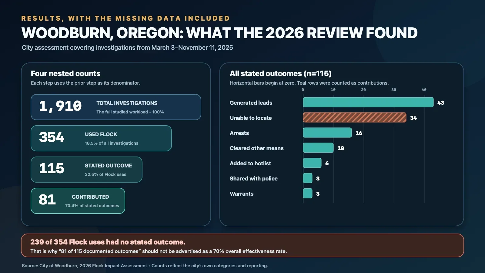 Chart showing Woodburn's 1,910 investigations, 354 Flock uses, 115 stated outcomes, 81 reported contributions, and the complete distribution of those 115 outcomes.