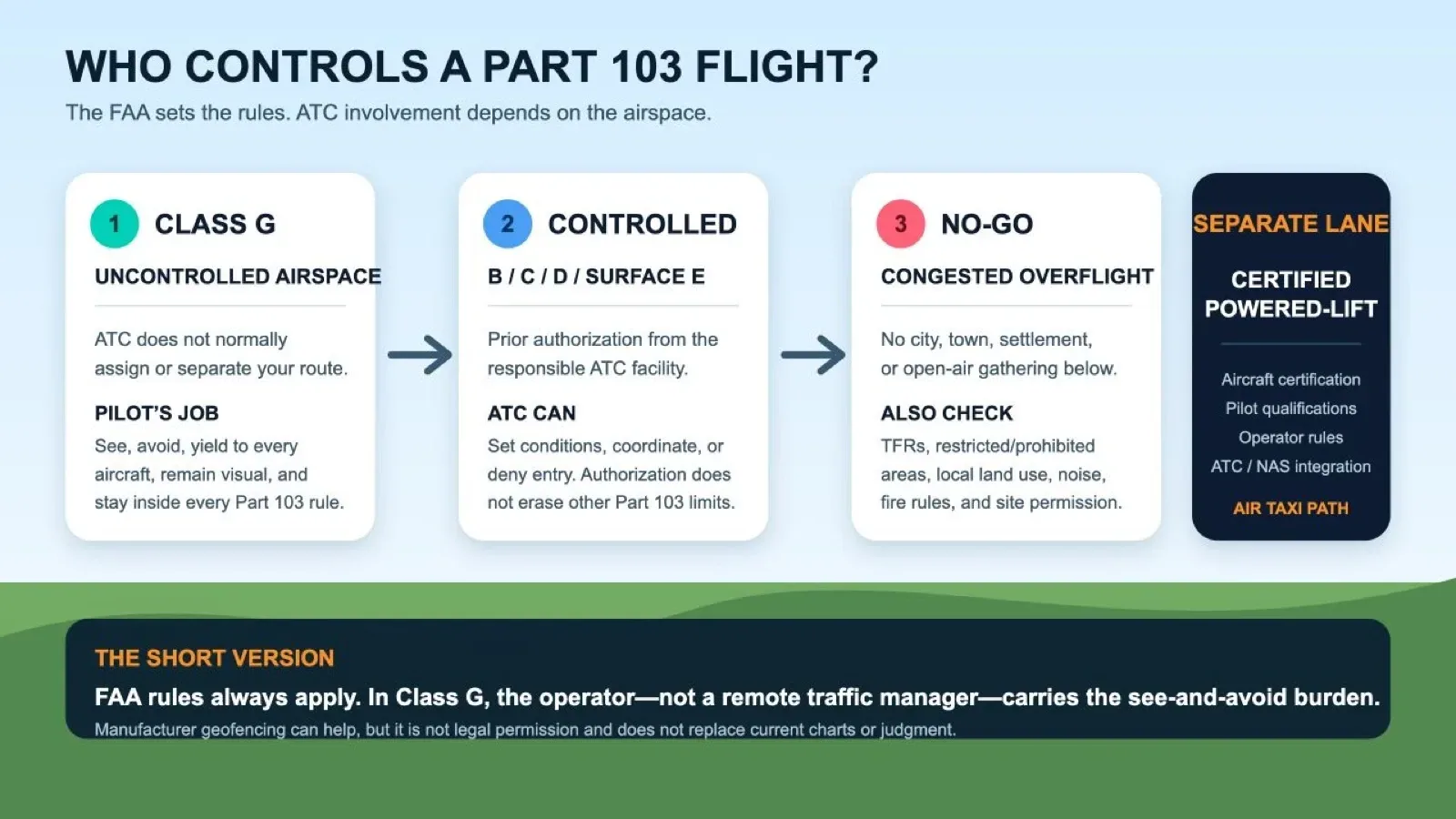 Part 103 airspace diagram showing Class G pilot responsibility, controlled-airspace ATC authorization, congested-area prohibition, and the separate certified powered-lift path.