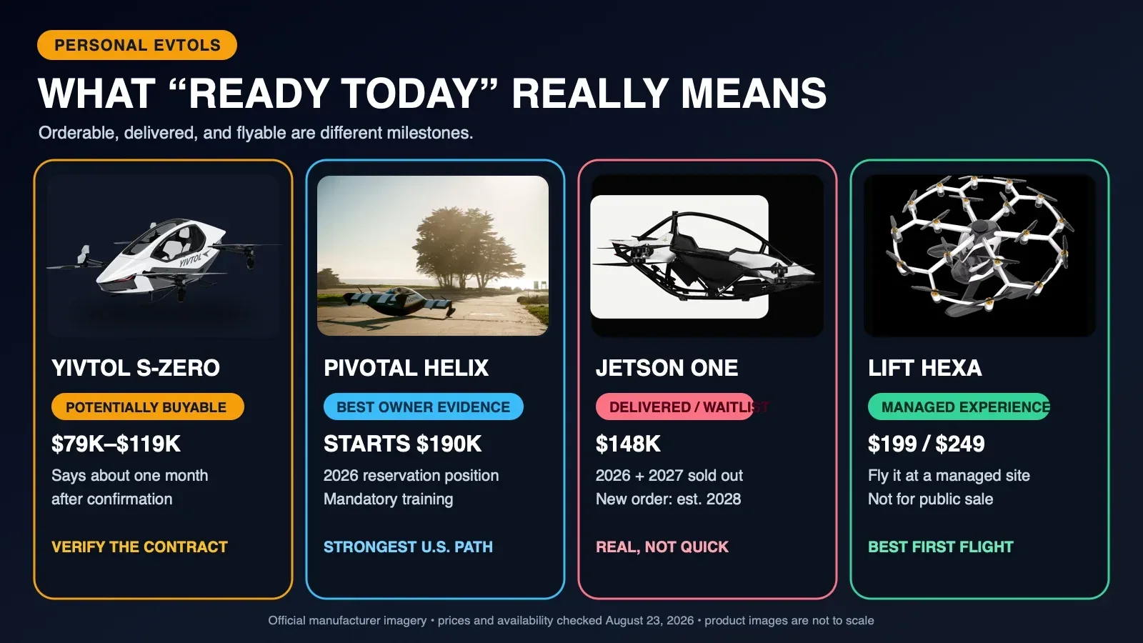 Four-card comparison of YIVTOL S-ZERO, Pivotal Helix, Jetson ONE, and LIFT HEXA showing price, ordering status, and present-day availability.