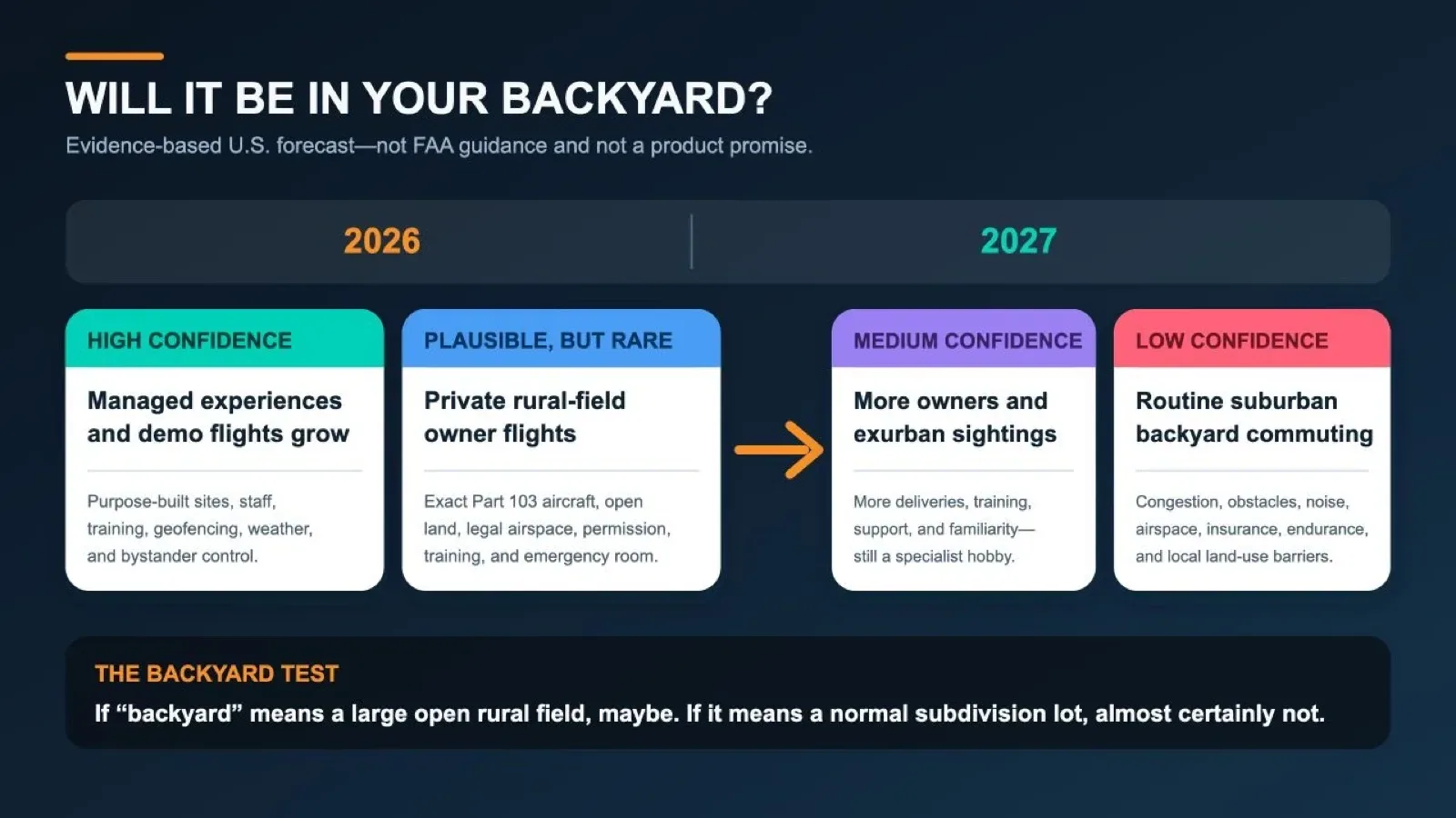 Forecast comparing personal eVTOL feasibility in 2026 and 2027, from managed experiences and rural flights to unlikely suburban backyard commuting.
