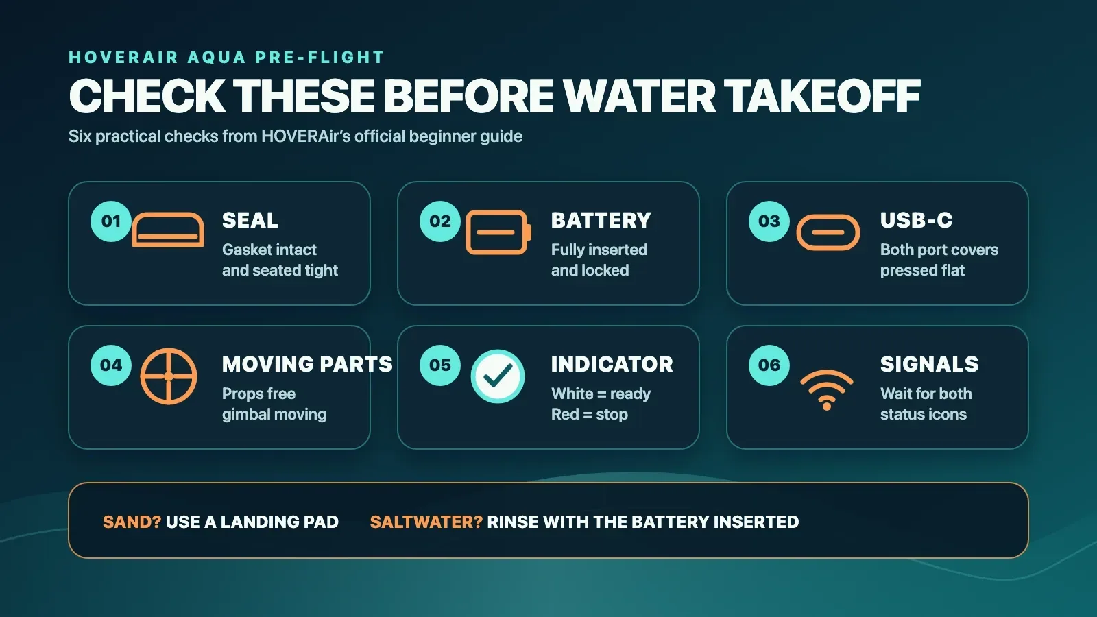 A six-point HOVERAir AQUA water-launch checklist showing the seal, battery, USB-C cover, moving parts, white water indicator, and system signal checks.