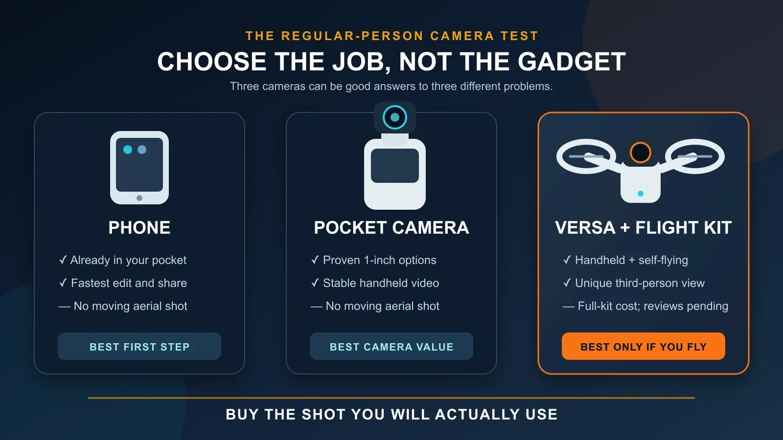 Editorial comparison of a phone, a pocket gimbal camera, and a modular flying camera, showing the job each option handles best.