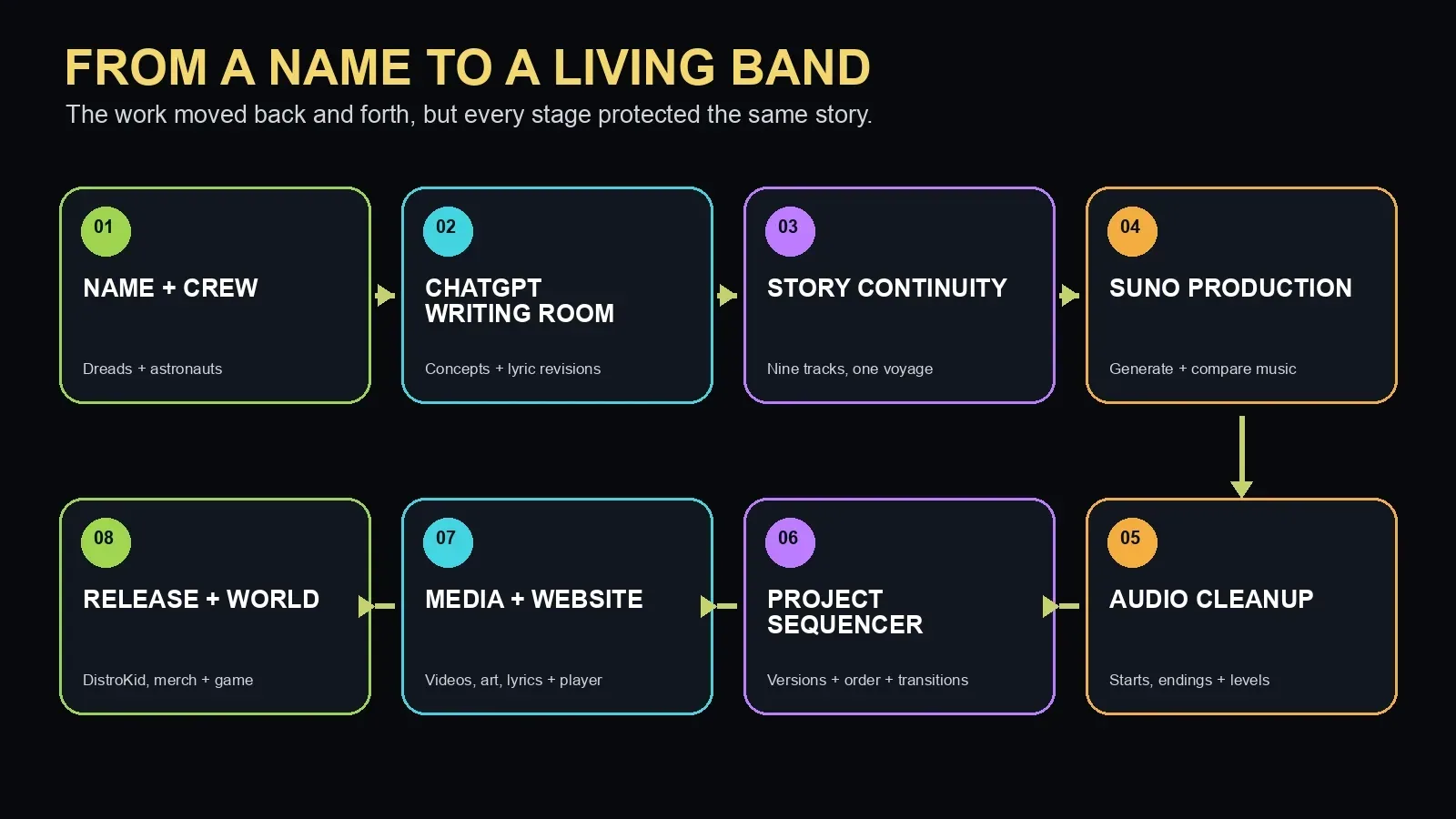 A process map showing how The Dreadnauts moved from the name and story concept through ChatGPT-assisted lyrics, Suno production, audio cleanup, Project Sequencer, media creation, the website, and release.