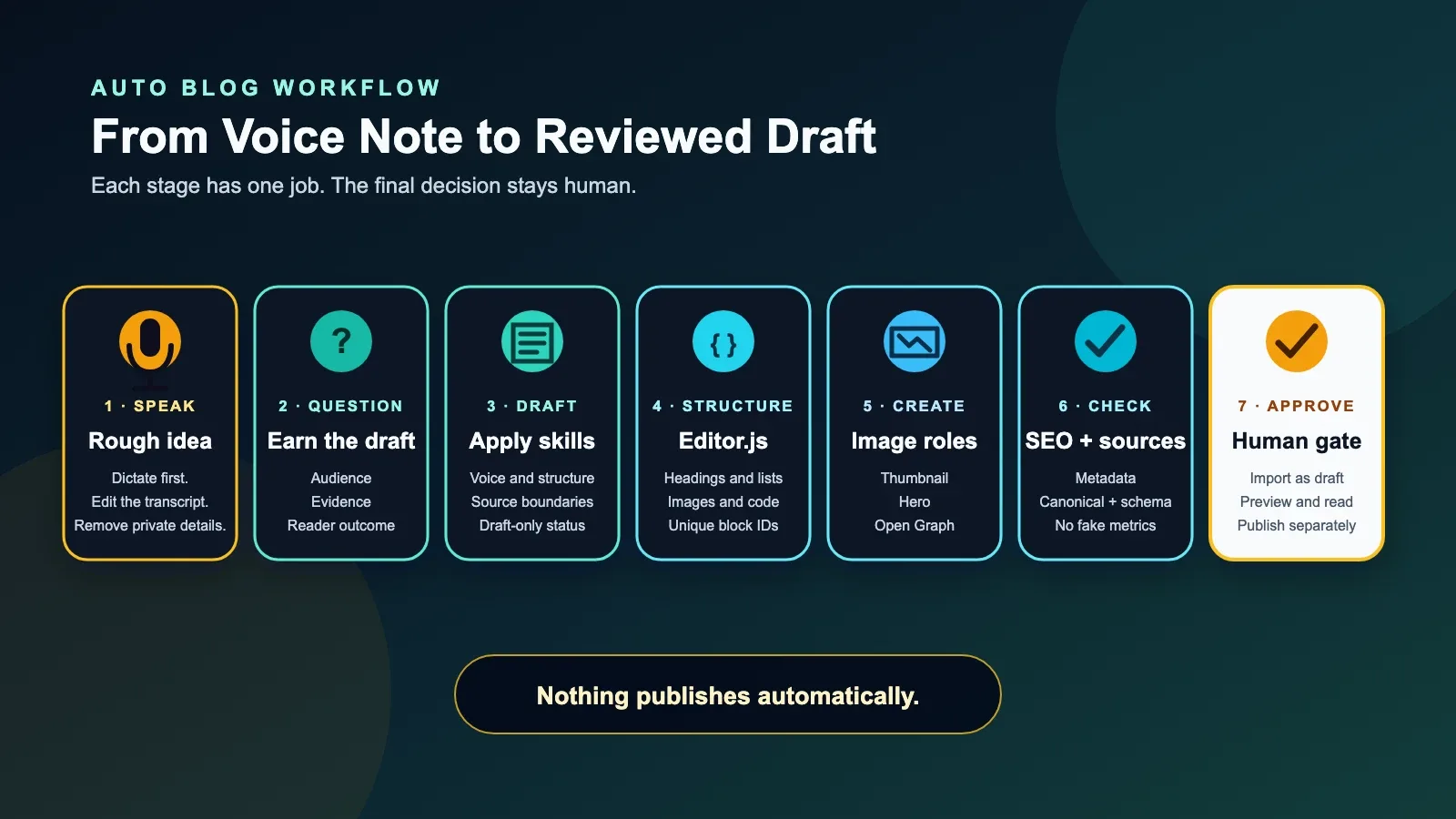 A seven-stage Auto Blog workflow from dictation through people-first review, Editor.js packaging, images, SEO checks, and human approval.