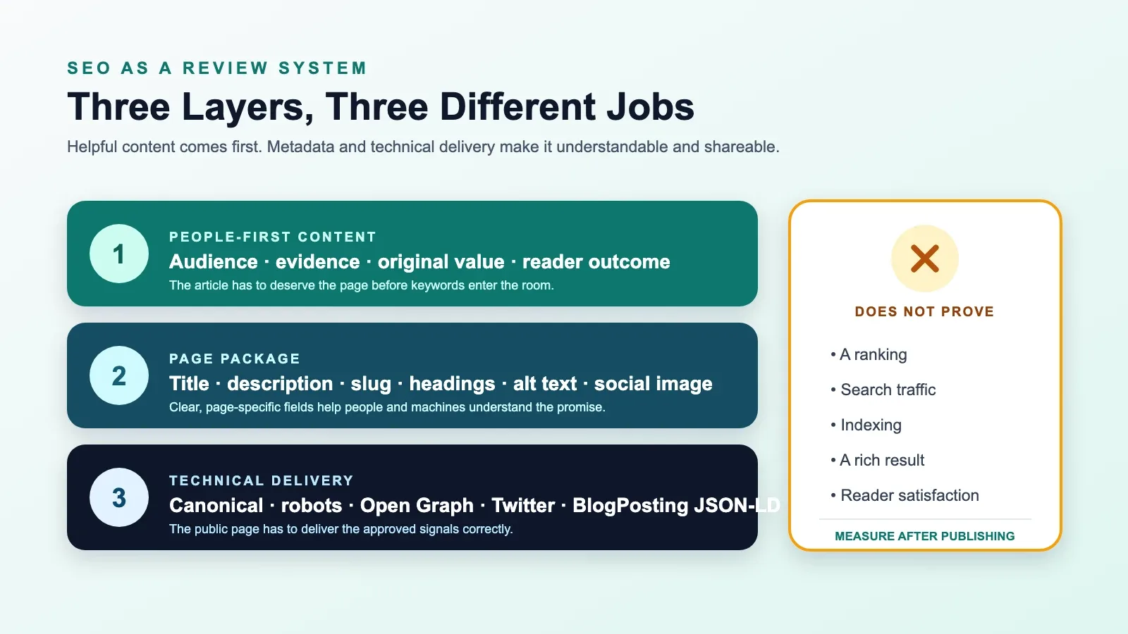 Three SEO layers for people-first content, page metadata, and technical delivery, beside a list of results those checks do not prove.