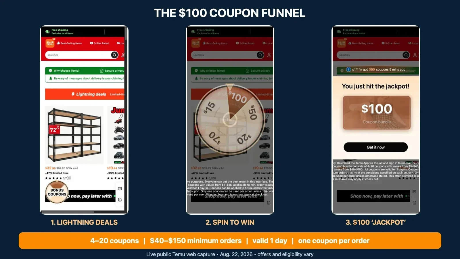 Three live Temu web captures showing Lightning Deals, a spin-to-win wheel, and a $100 coupon-bundle jackpot, with the minimum-order and expiration terms summarized.