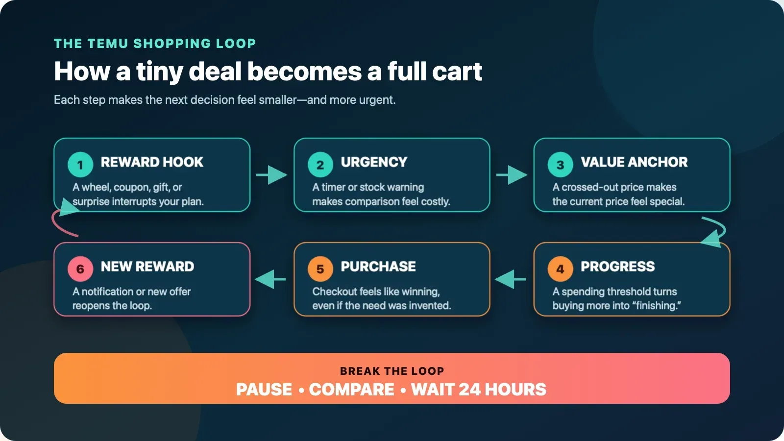 Diagram showing the Temu shopping loop from a reward hook through urgency, value anchoring, progress, purchase, and a new reward.