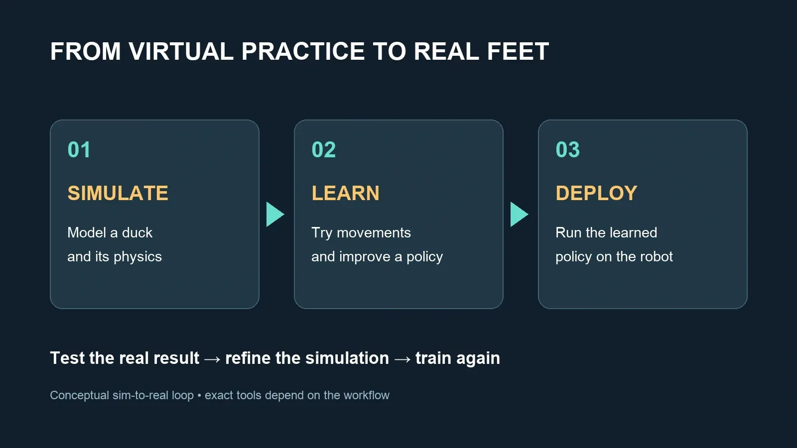 Three steps: simulate a robot, learn a movement policy, then deploy it to the real robot; test and repeat.
