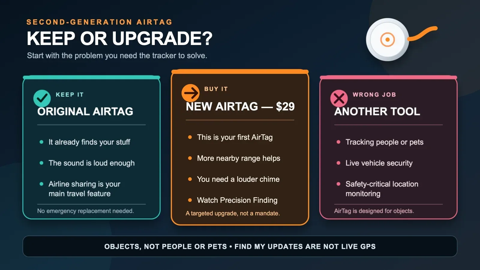 A keep-or-upgrade AirTag decision guide showing when to keep an original, buy the new model, or choose another type of tracker.