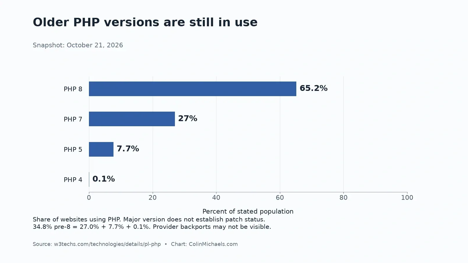 PHP major versions: version 8 at 65.2%, version 7 at 27.0%, version 5 at 7.7%, and version 4 at 0.1%.