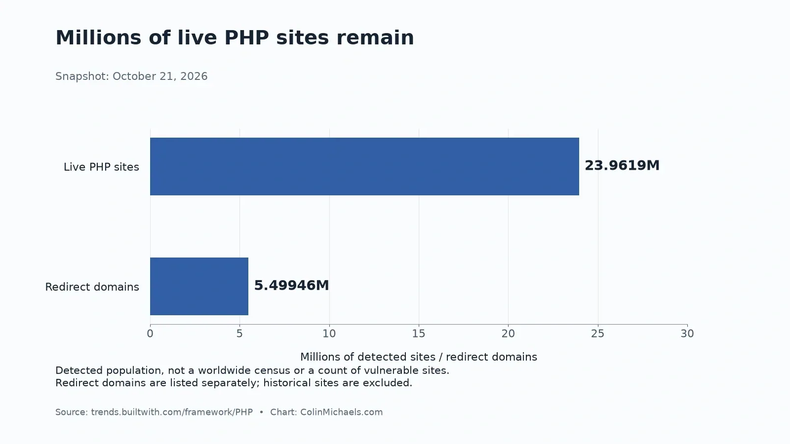 BuiltWith detects about 23.96 million live PHP sites and separately lists about 5.50 million redirects.