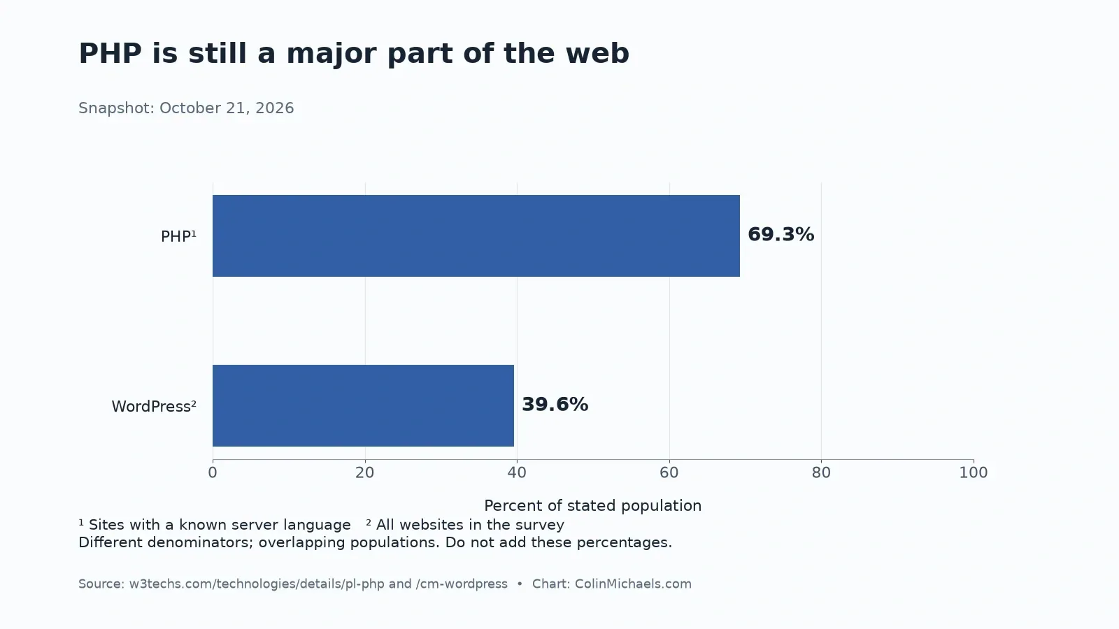 PHP is used by 69.3% of websites with an identified server-side language. WordPress is used by 39.6% of all websites in the W3Techs survey. These are different denominators.