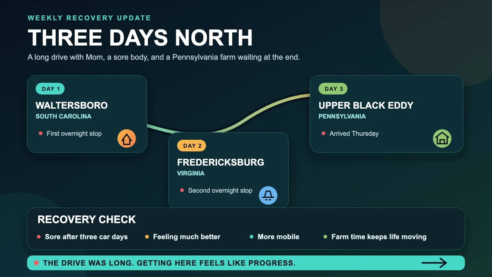 Three Days North infographic showing overnight stops in Waltersboro and Fredericksburg, arrival in Upper Black Eddy, and an honest recovery check.