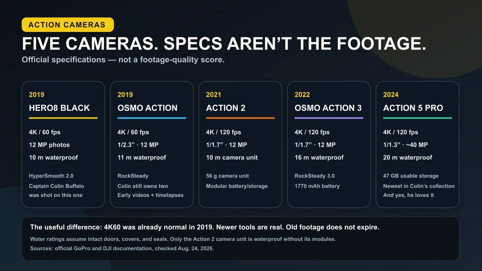 A five-card comparison of official specifications for GoPro HERO8 Black, DJI Osmo Action, DJI Action 2, DJI Osmo Action 3, and DJI Osmo Action 5 Pro.