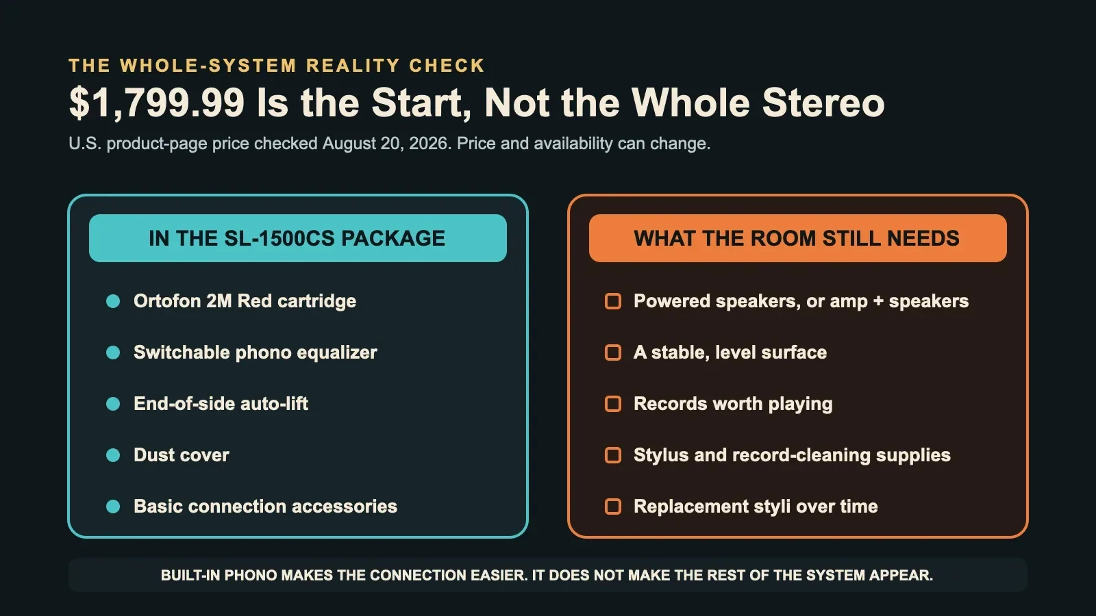 Two-column whole-system cost check. The SL-1500CS package includes the Ortofon 2M Red cartridge, switchable phono equalizer, auto-lift, dust cover and basic connection accessories. The room still needs powered speakers or amplification and passive speakers, a stable surface, records, cleaning supplies and replacement styli over time. The displayed 1,799.99 dollar U.S. price was checked August 20, 2026 and can change.