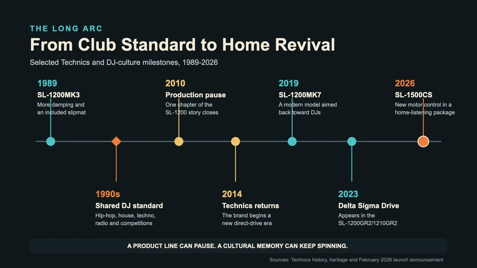 Timeline of five milestones: Technics' SP-10 in 1970, SL-1100 in 1971, SL-1200 in 1972, DJ Kool Herc extending breaks with two copies of a record in 1973, and the DJ-informed SL-1200MK2 in 1979. Equipment milestones use teal circles; the DJ-practice milestone uses an orange diamond.