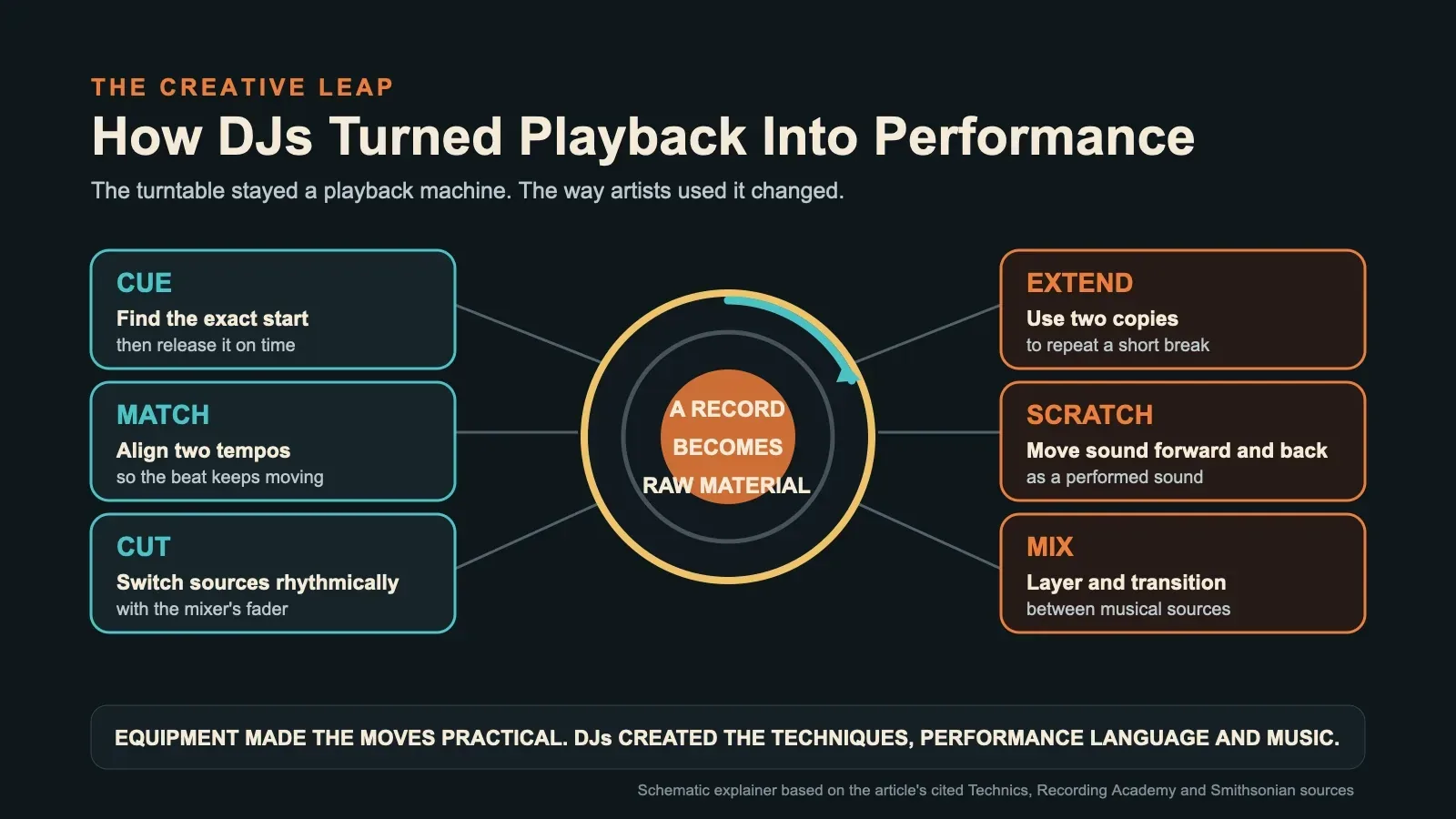 Schematic with a record in the center and six directly labeled DJ techniques: cue an exact start, match two tempos, cut between sources, extend a break with two copies, scratch a sound forward and backward, and mix musical sources. A footer says equipment made the moves practical while DJs created the techniques, performance language and music.