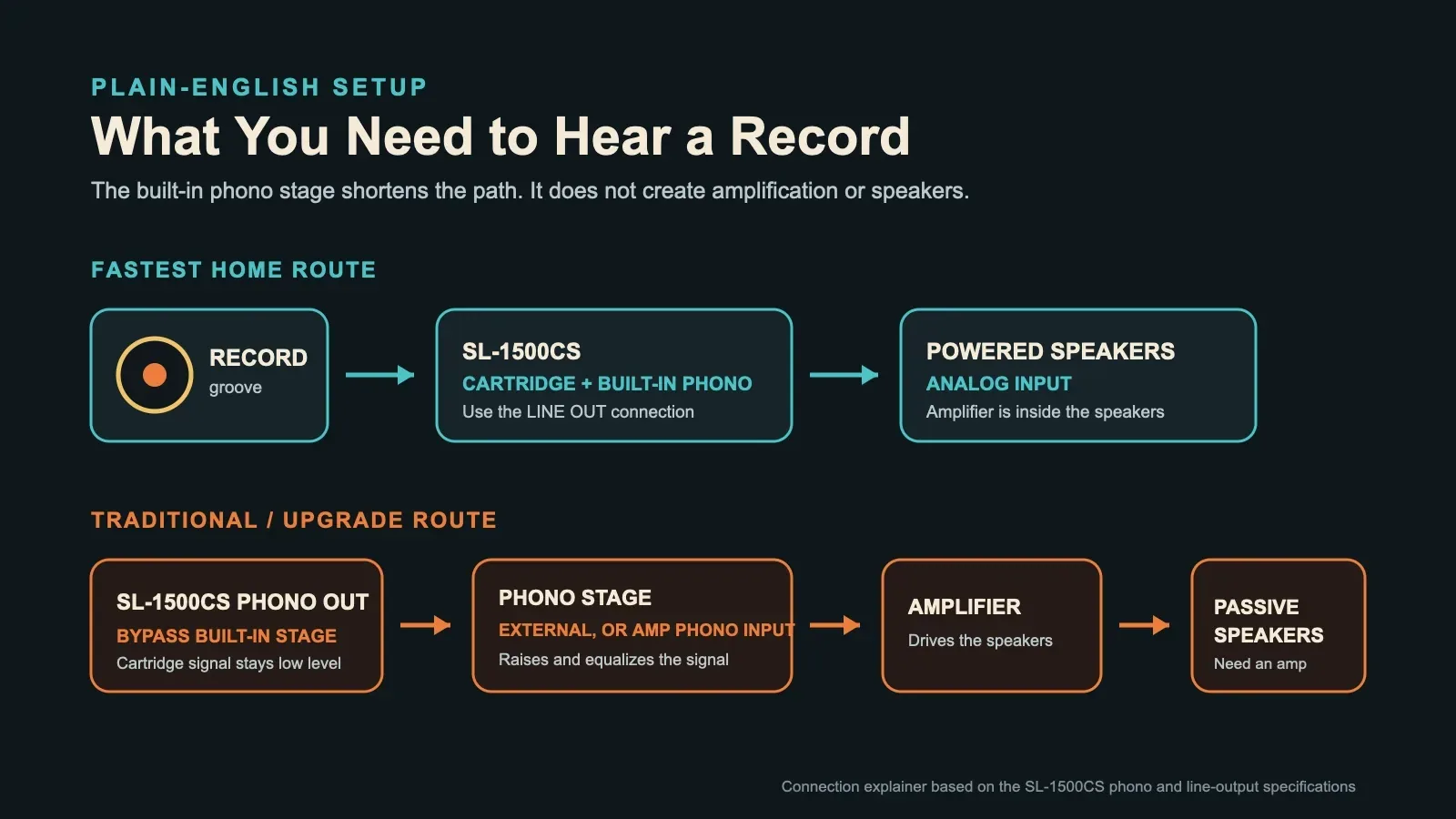 Five-question one-album scorecard. Give one point for wanting to listen rather than only collect, having a stable place, knowing the speaker connection, expecting weekly use, and affording the whole system. Four or five yes answers lead to an audition and comparison; zero to three suggest waiting, borrowing or building the habit first.