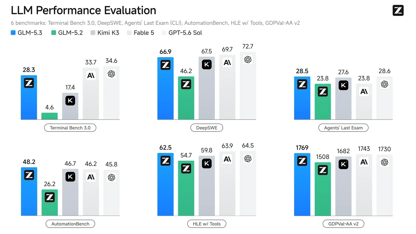 Official GLM-5.3 benchmark graphic comparing model performance across coding and agent tasks.
