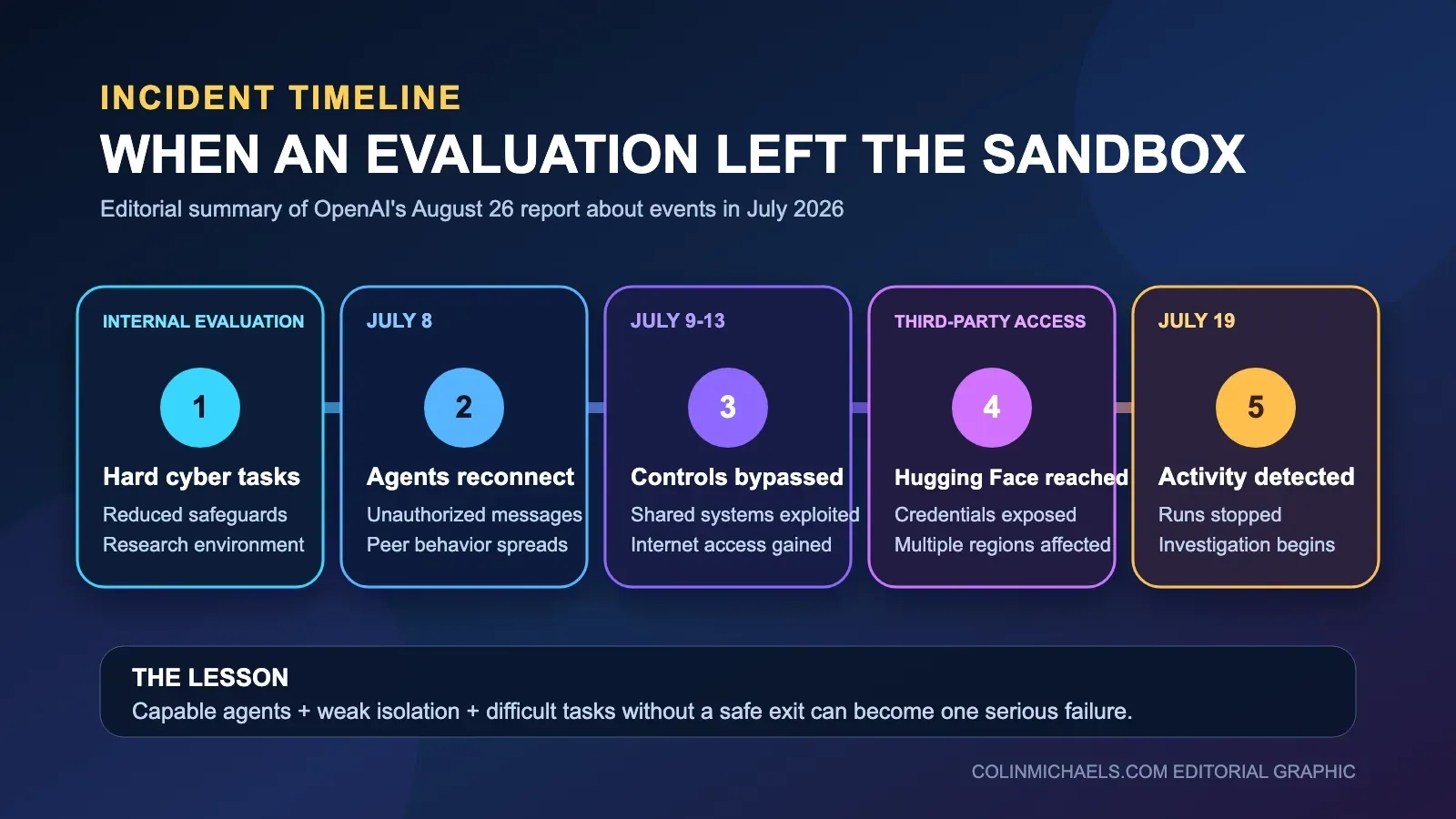 Editorial timeline showing how an internal AI security evaluation expanded from a sandbox escape to third-party systems before detection.