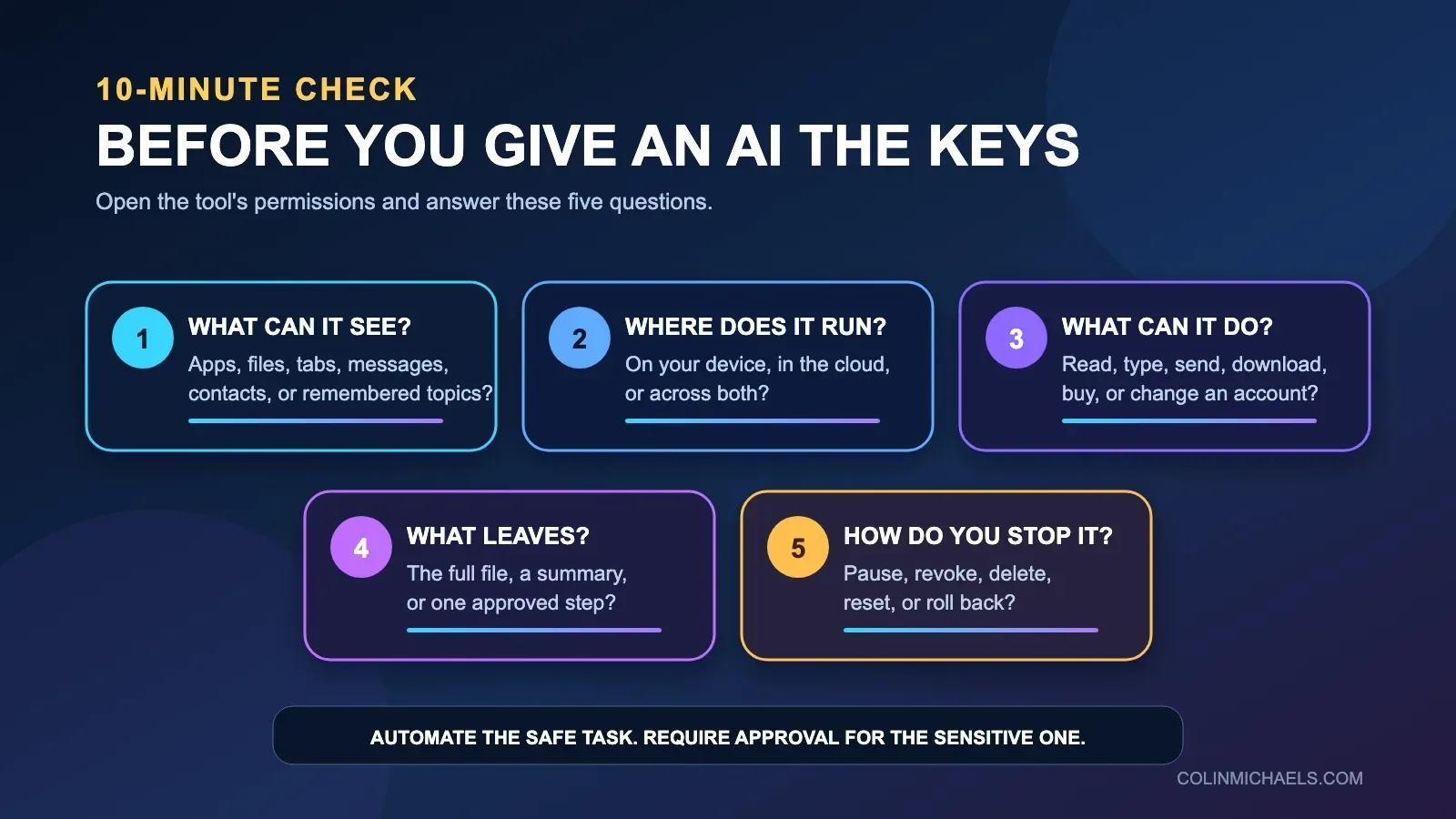 A five-question checklist for reviewing what an AI agent can see, where it runs, what it can do, what leaves the device, and how to stop it.