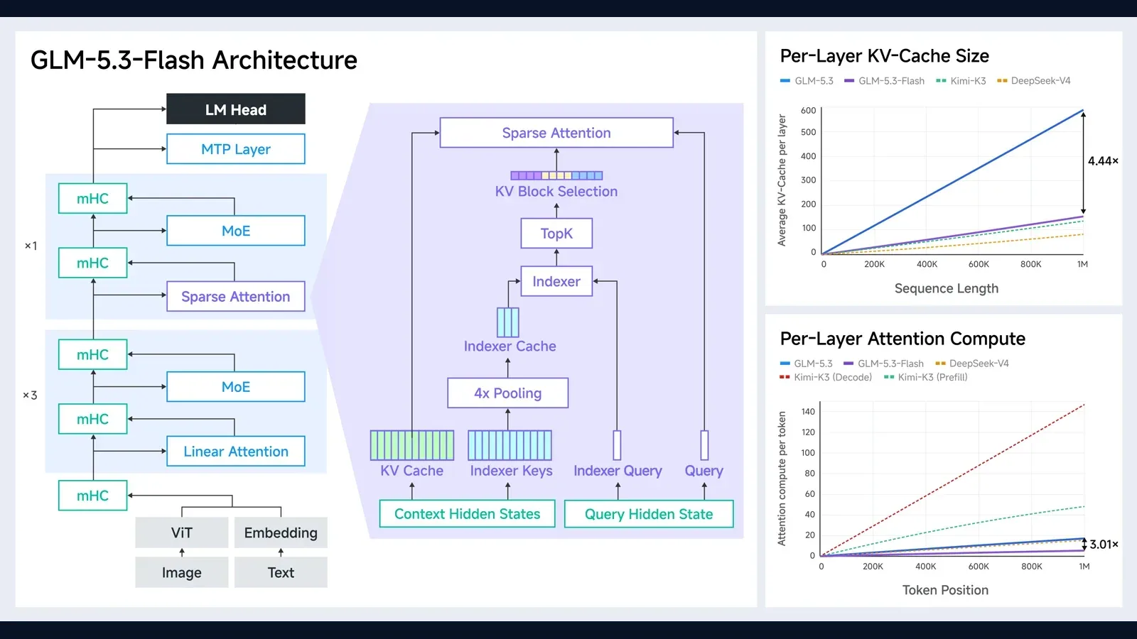 Official Z.ai architecture diagram for GLM-5.3-Flash showing its multimodal and attention components.