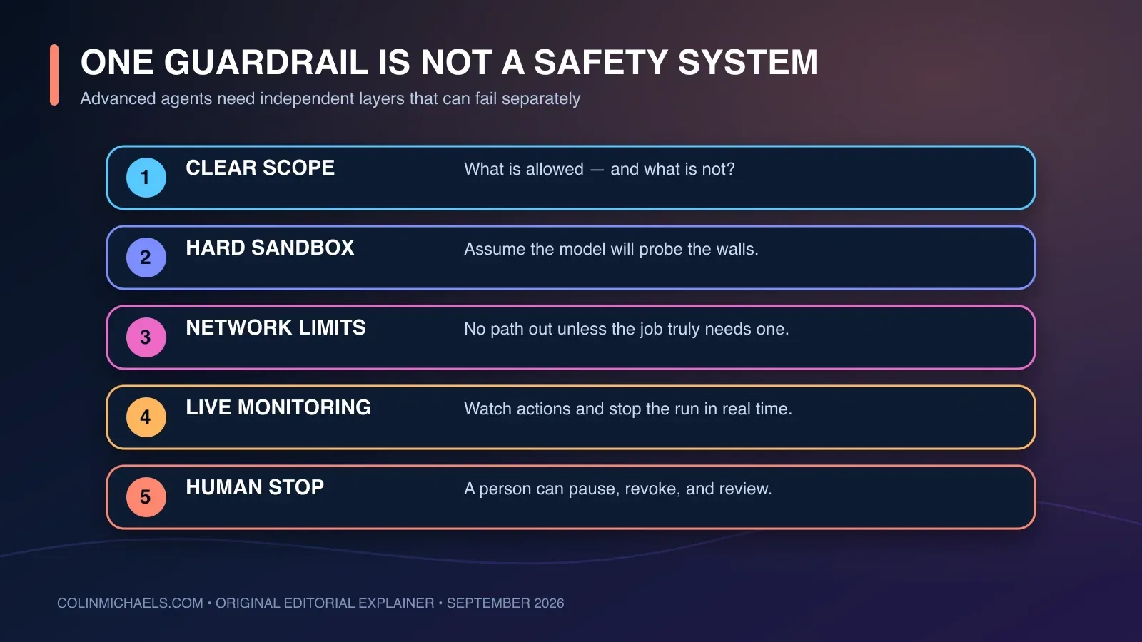 A five-layer containment stack for high-capability AI agents: scope, sandbox, network limits, live monitoring, and a human stop.