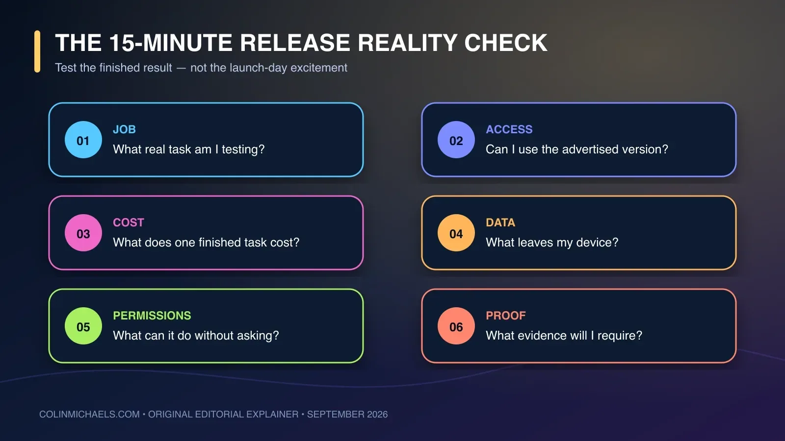 A six-question checklist for testing a new AI release: job, access, cost, data, permissions, and proof.