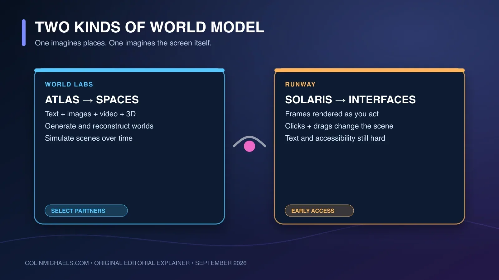 A visual comparison of Atlas generating spatial worlds and Solaris generating interactive interface frames.