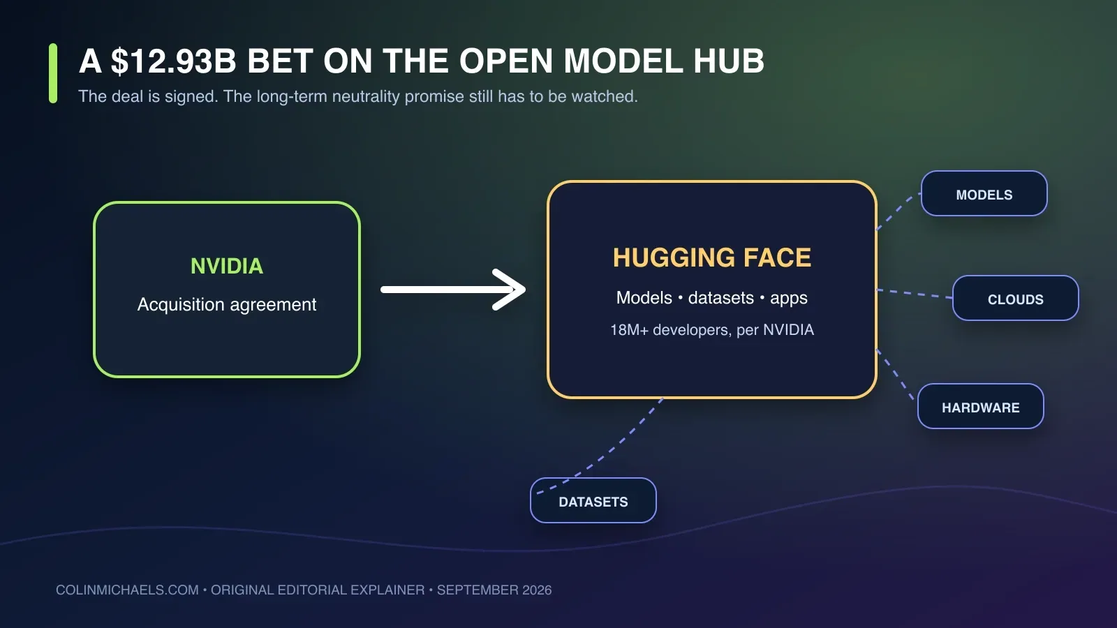 A neutral ecosystem diagram showing NVIDIA acquiring Hugging Face while models, datasets, clouds, and different hardware remain connected around the platform.