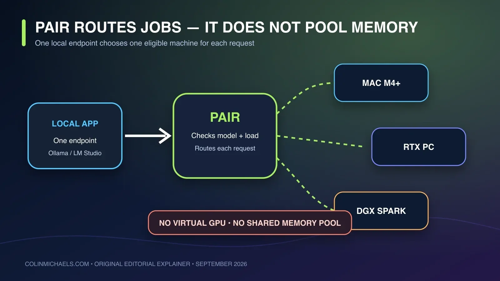A home-network diagram showing PAIR routing separate AI requests to a Mac, an RTX PC, or a DGX machine without pooling their memory.