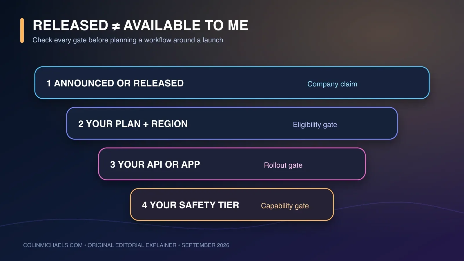 A layered access ladder showing that a model can be released while still limited by plan, program, region, or safety tier.